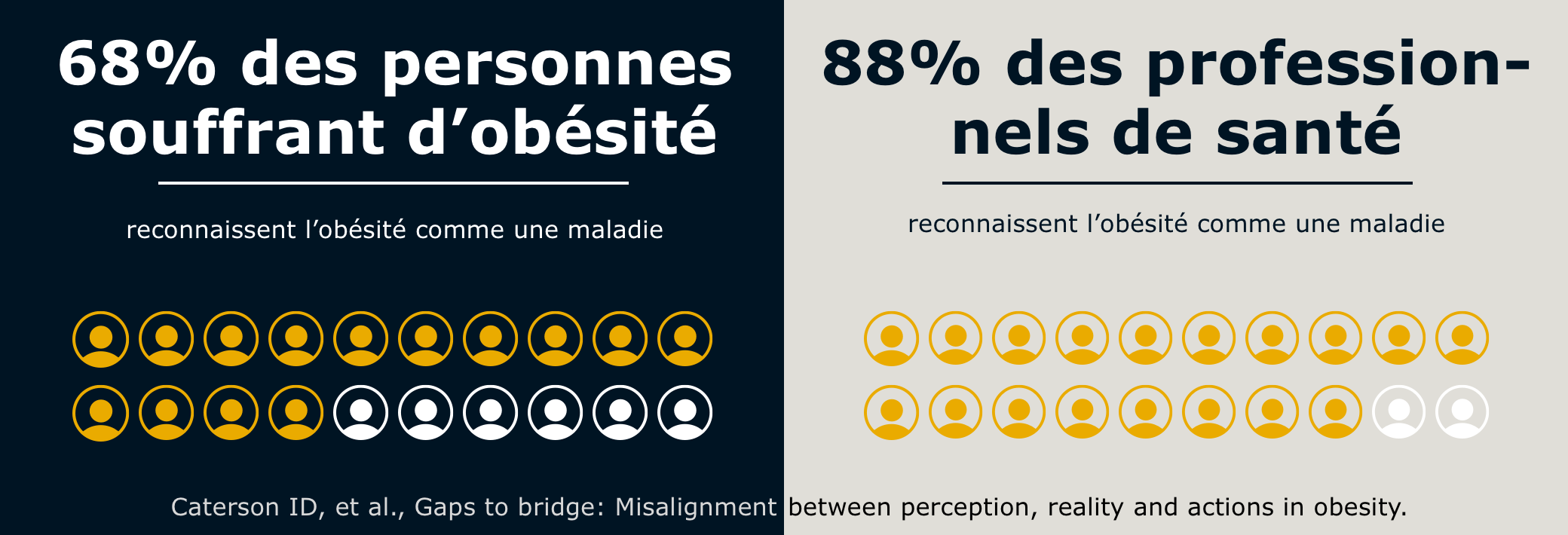 Infographic displaying the amount of people and health care professionals that recognise obesity as a disease.